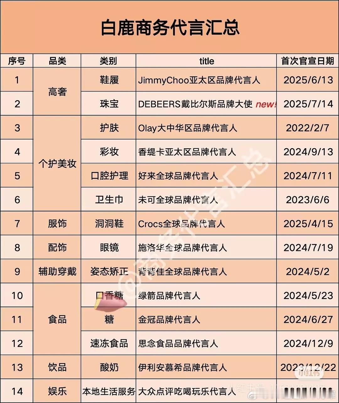 戴比尔斯品牌大使白鹿目前14个代言都是知名度比较高的品牌了，数量质量都不错。 ​