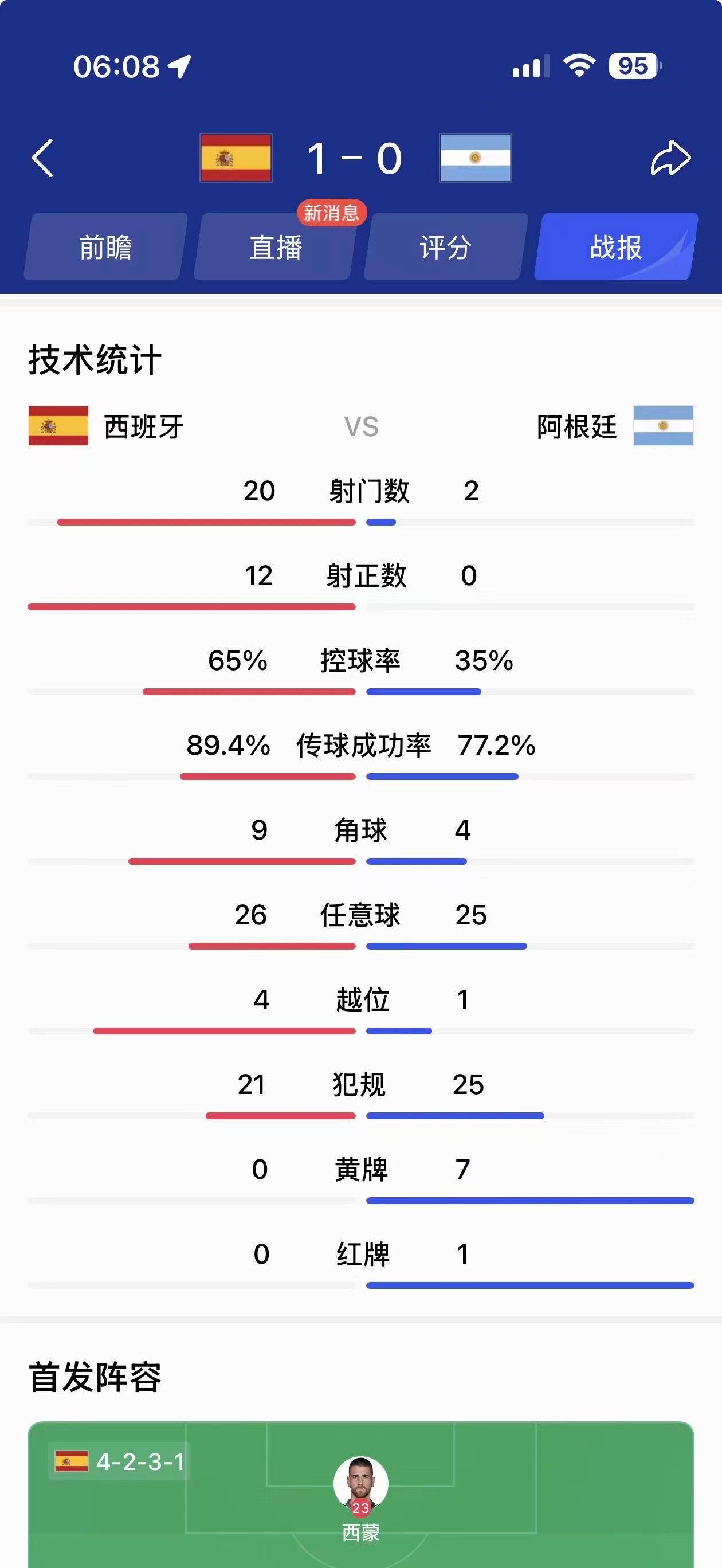 冠军西班牙名副其实拿数据说话～ 
