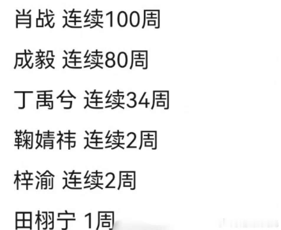 明星钻三一览： 肖战连续100周成毅连续80周丁禹兮连续34周鞠婧祎连续2周梓渝