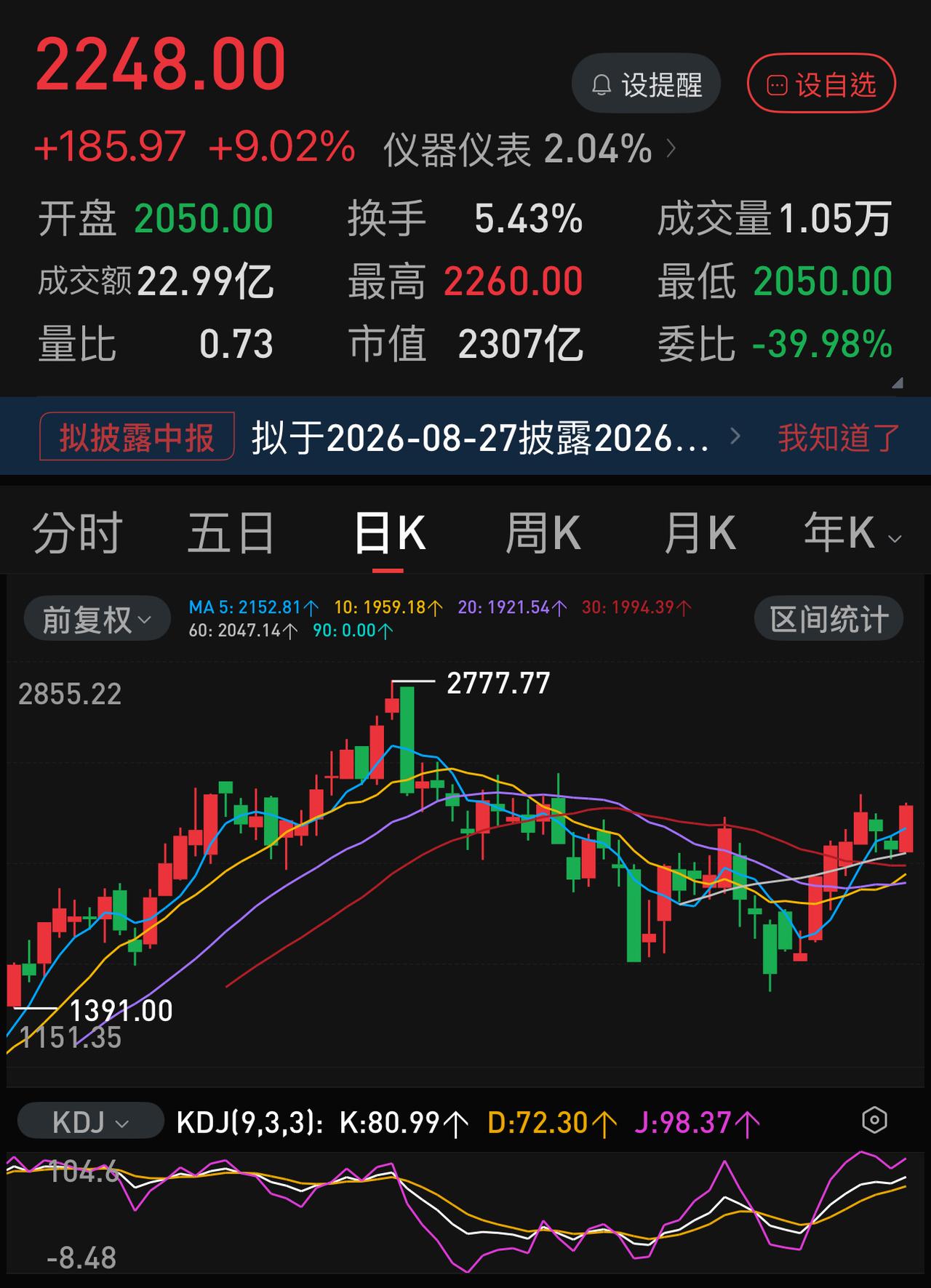 普通投资者无法出手，成交量又缩回2万亿。机构出不了货，只能用仅有的资金拼命拉高价