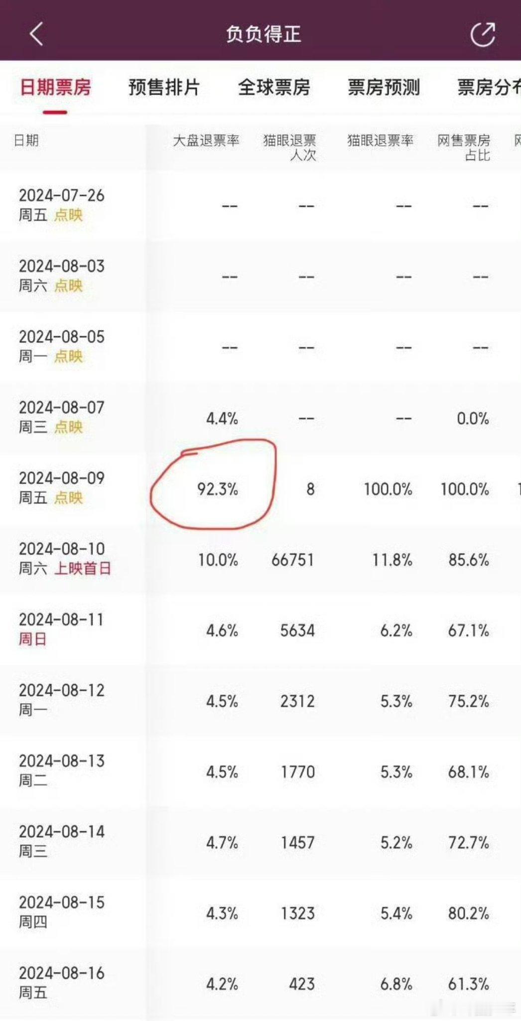朱一龙《负负得正》与易烊千玺《狂野时代》的退票率成为热议焦点，网传前者退票率28