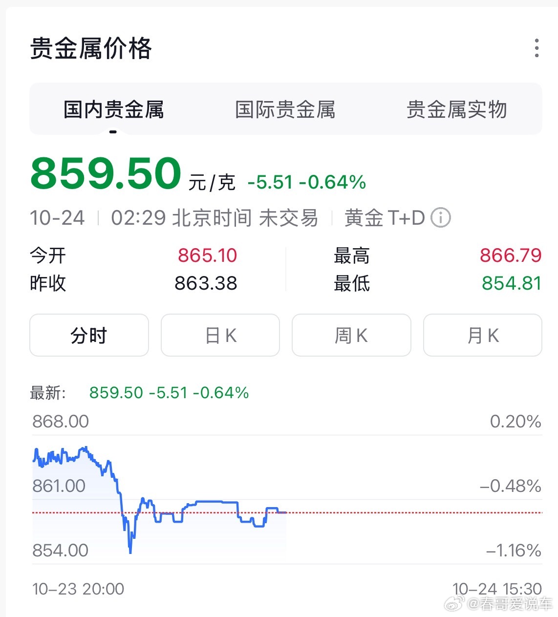 金饰价格跳水了金价都859了，金饰价格还要1200左右，这还得大降哇 ​​​