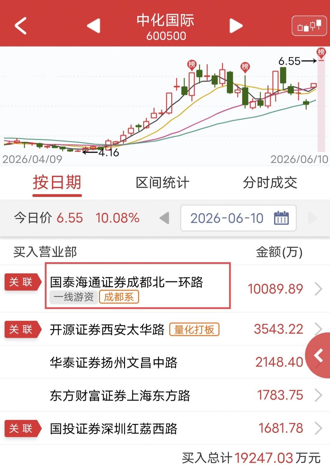 成都系硬顶1个亿！

今天中化国际一字涨停。

盘后龙虎榜显示，成都系买入1个亿