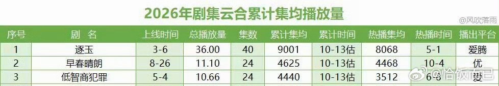 好吓人吧今年还有两个月，云合前四目测老田要包揽三部了。锁定优酷年冠，爱奇艺年冠，