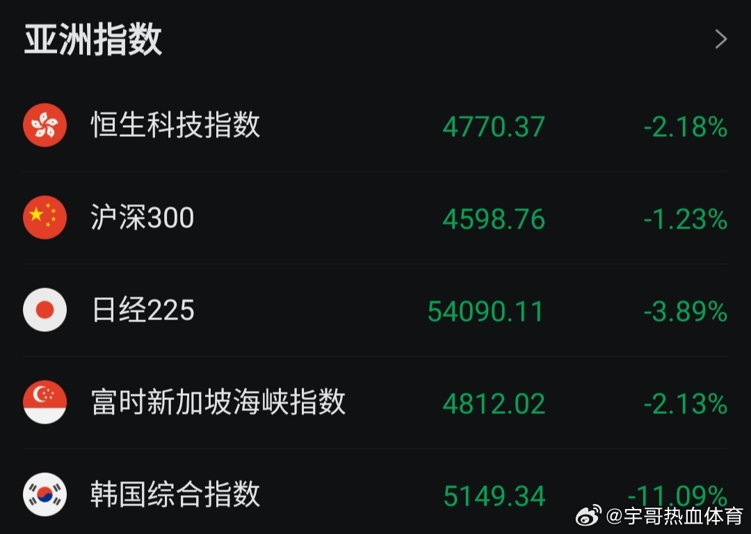 韩国股市（KOSPI）3月4日暴跌11%并连续触发熔断，是地缘冲击+外资出逃+结