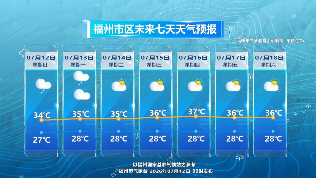 【台风远离  福州高温再度来袭】

据福州气象最新消息，“巴威”北上远离，福州各