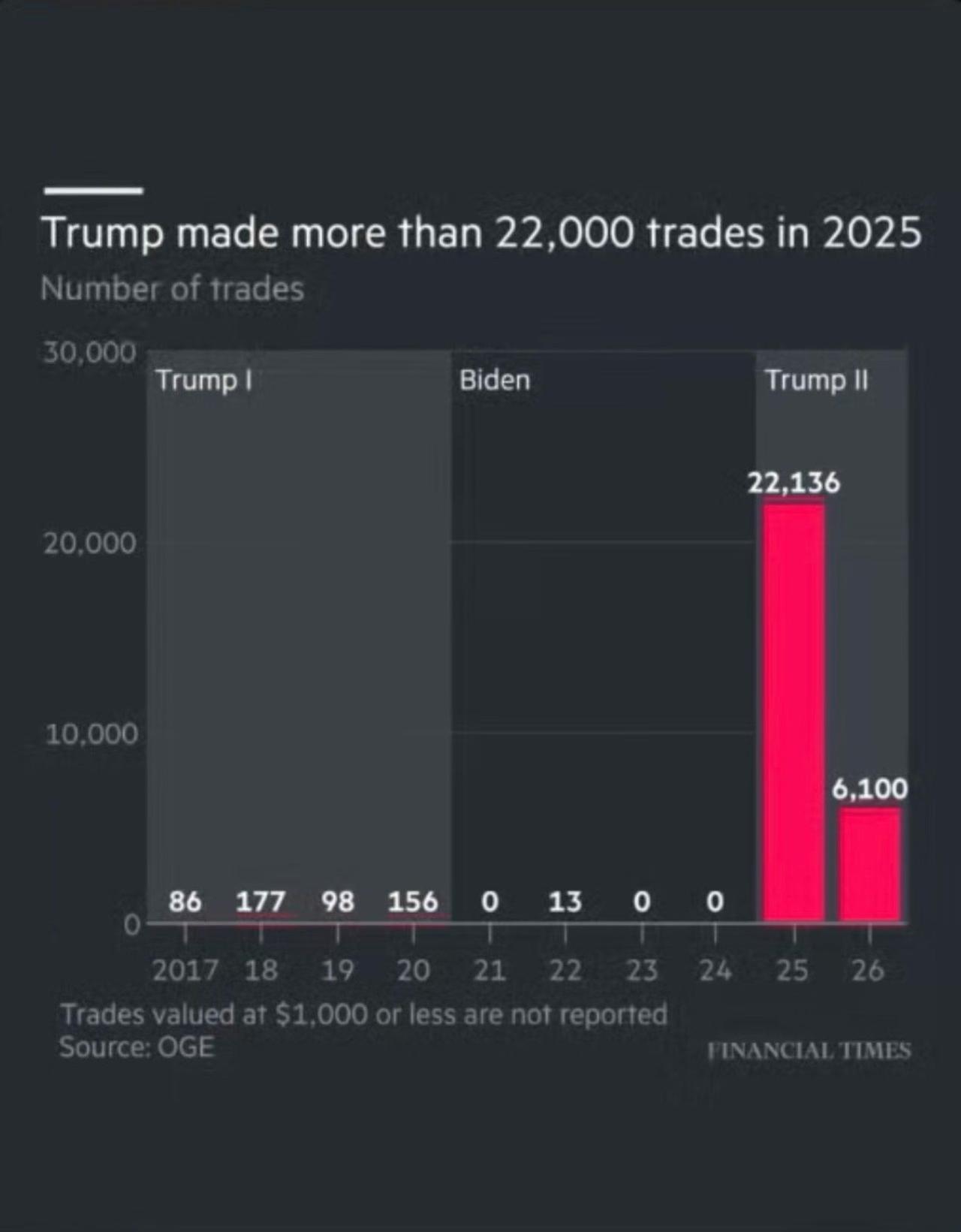 🔥🇺🇸📈📉
根据《金融时报》分析，
唐纳德·特朗普宣布在2025年进行