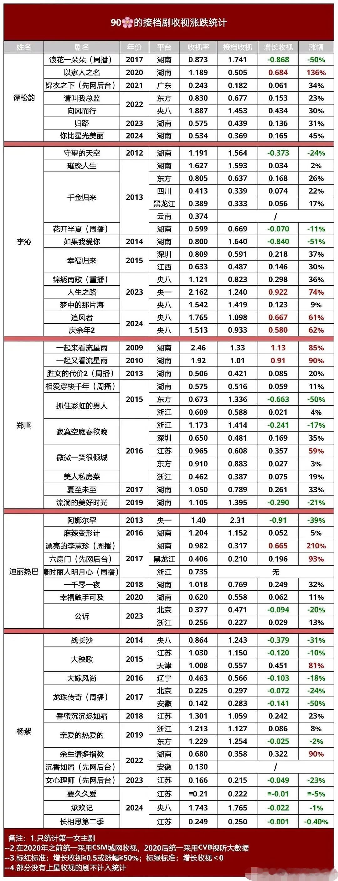 90🌸接档剧收视涨跌统计图，谭松韵和李沁的收视还可以，挺稳当的[鼓掌] ​​​