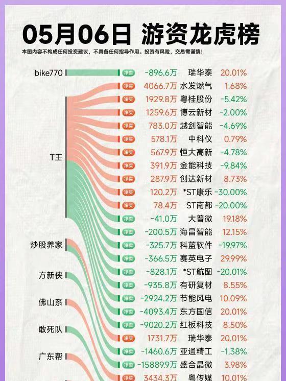 26年5月6日A股游资复盘。龙虎榜 龙虎榜复盘 龙虎榜数据 游资