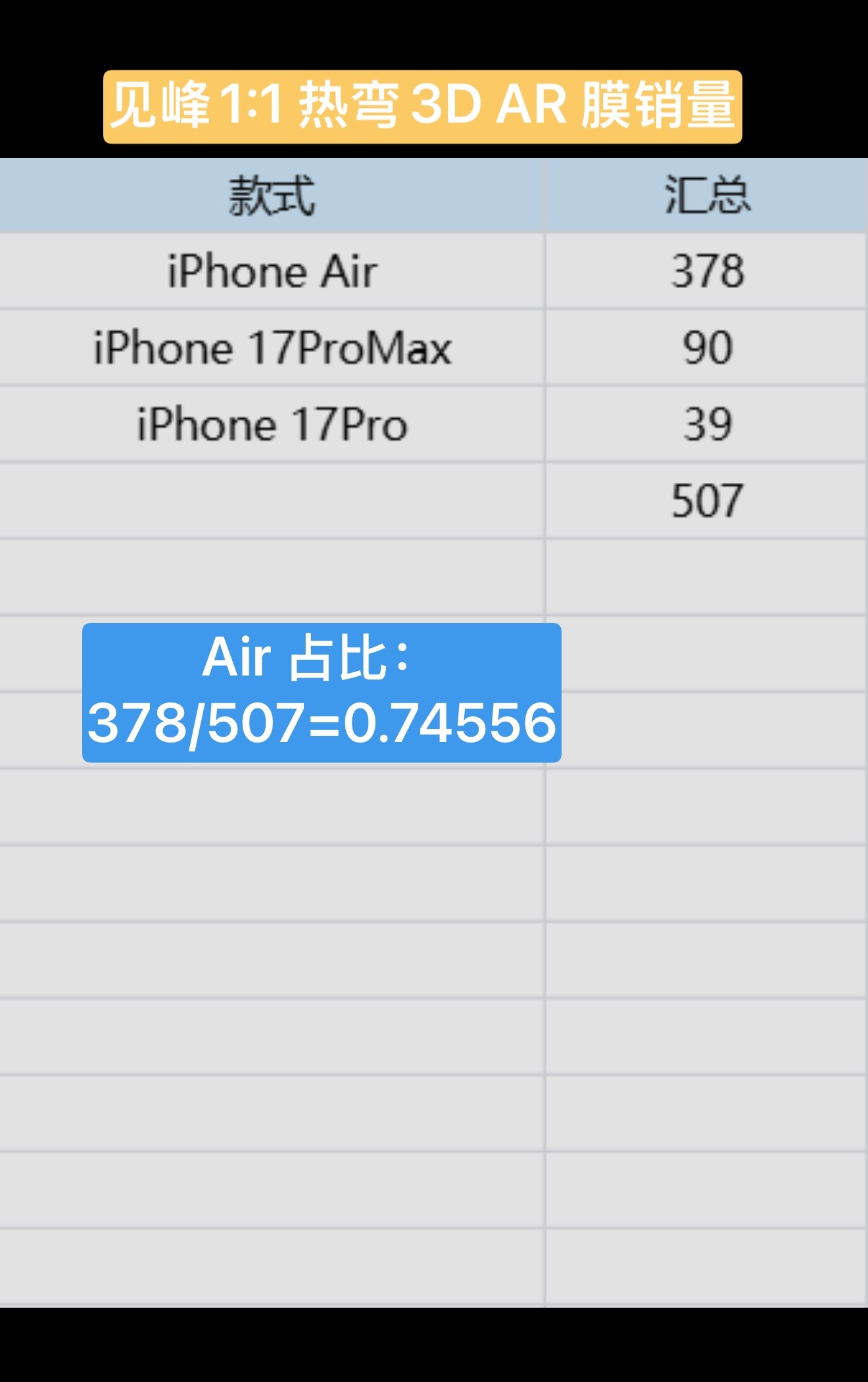 截止到目前见峰1:1热弯3D 膜卖了500片了，iPhone Air 占比居高不