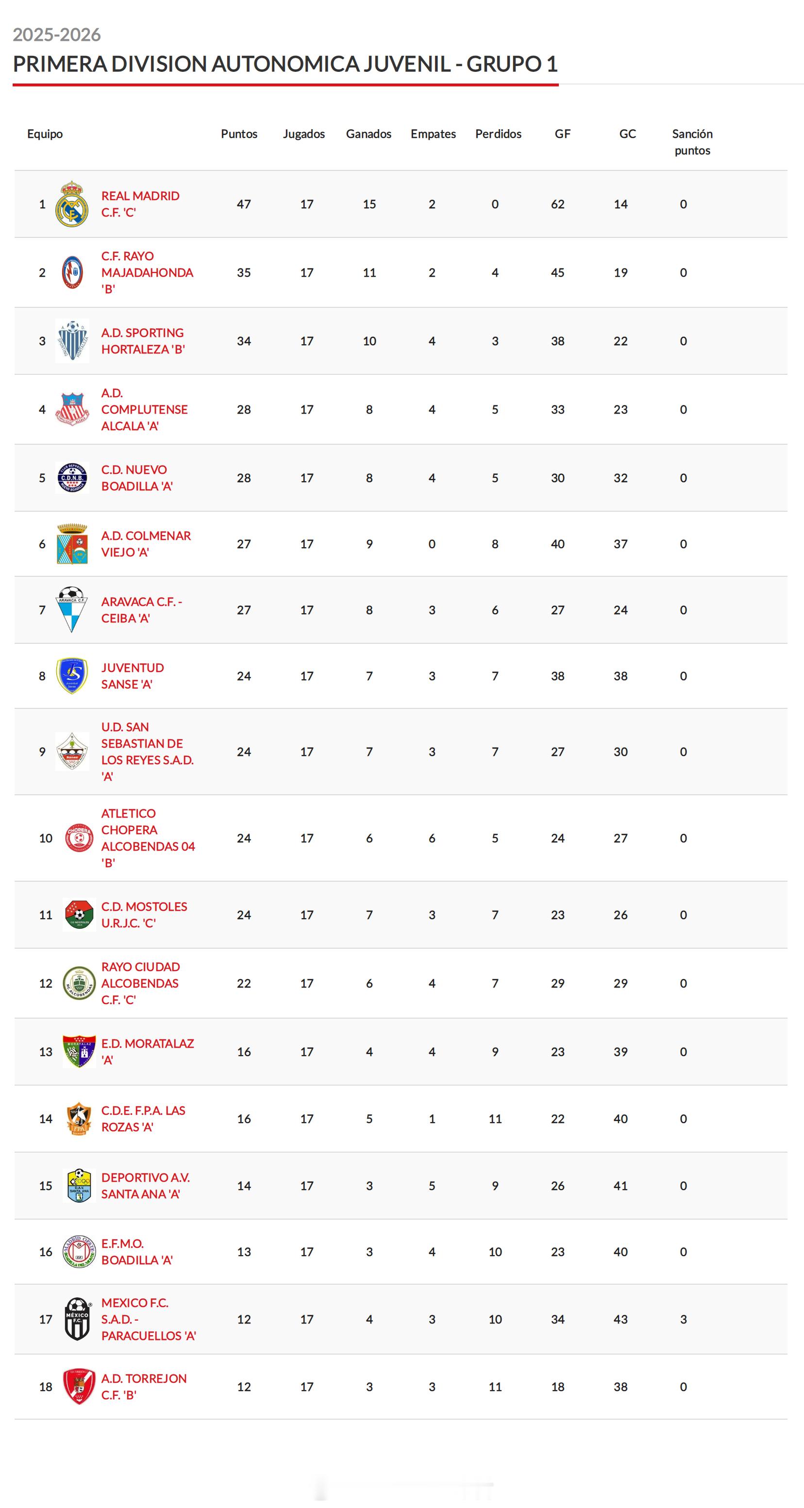 留洋-积分榜 西班牙马德里U19自治区联赛(3)联赛赛程过半，皇家马德里U19C