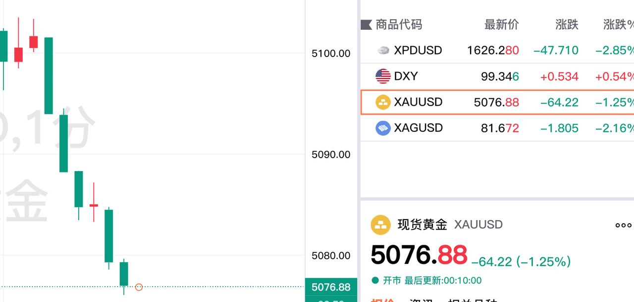 虽然几分钟前，
现货黄金还是
在五千一百美元上方波动
但是刚刚几分钟，
再度经历