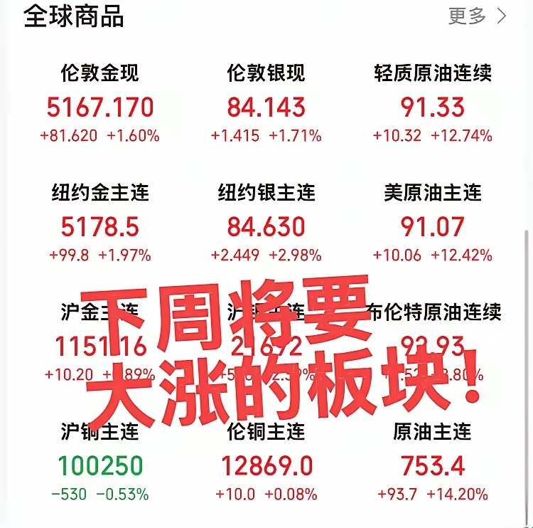 下周将大涨的板块！第一个原油板块，下周将迎来二轮暴涨！第二个贵金属，美伊愈演愈烈