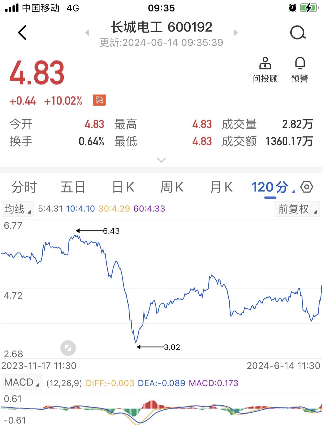 两板还亏20%左右，继续等待。