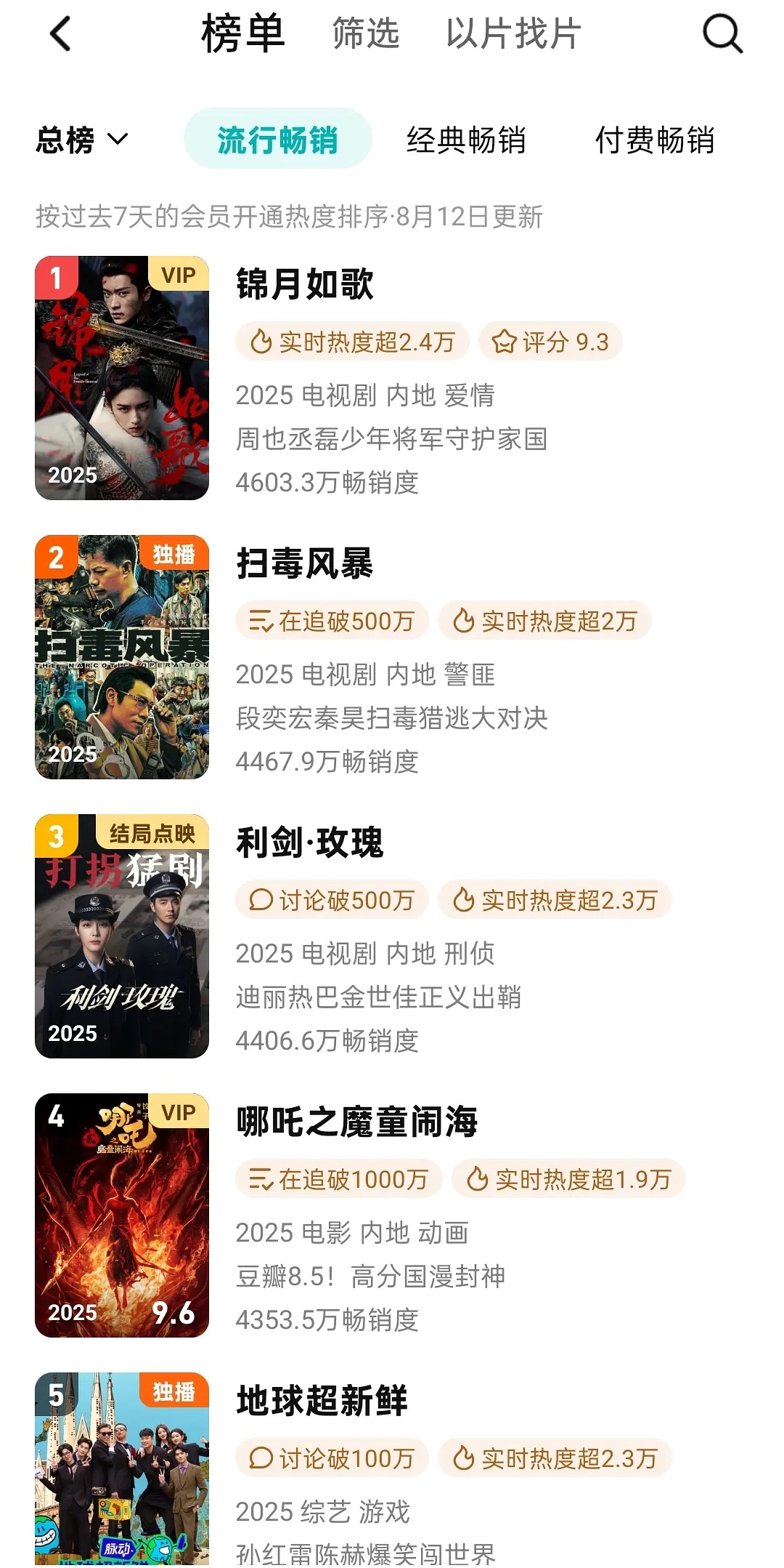 锦月如歌拉新周榜第一 ​​​