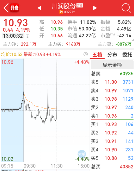 $川润股份 sz002272$ 华为910开盘就飙 ​​​