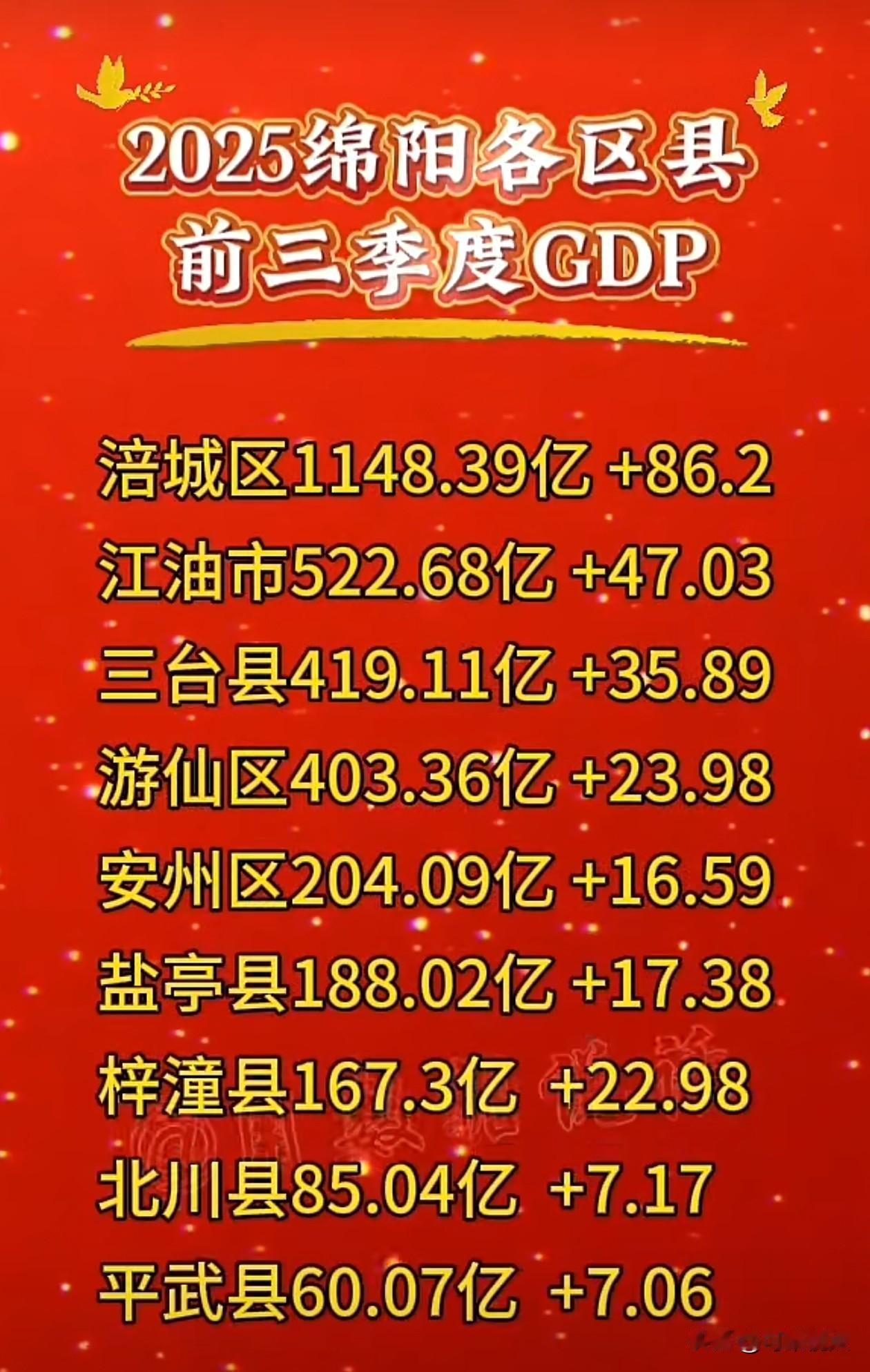 绵阳｜绵阳市2025年前三季度各区县GDP  涪城区依然一骑绝尘，遥遥领先，游仙