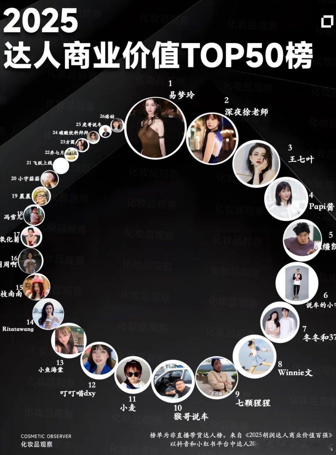 易梦玲获25年达人商业价值第一名，papi酱第四 