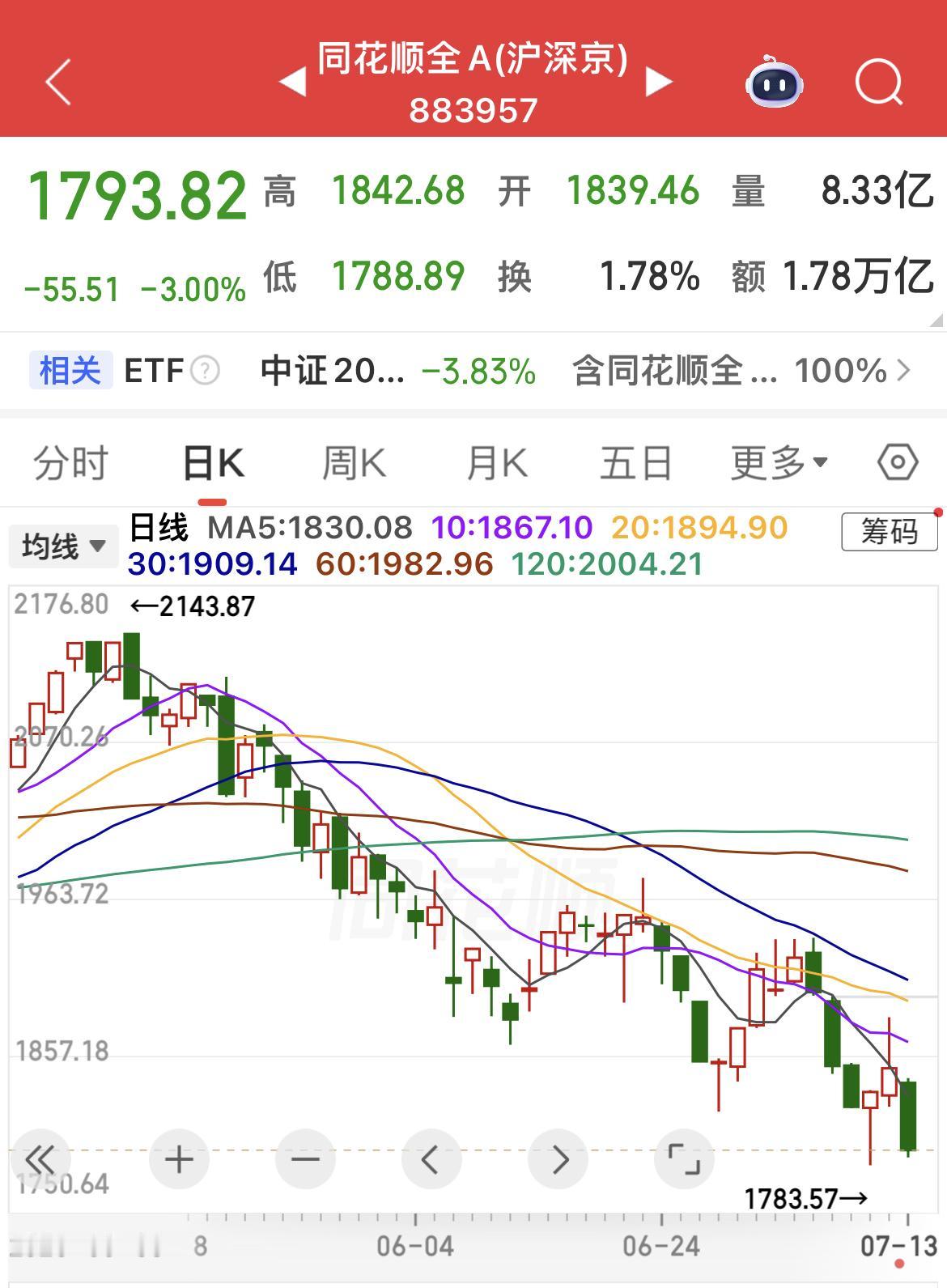 目前，同花顺全A指数下跌3 ％！

同花顺全A指数，收录沪深京全部A股，以流通市