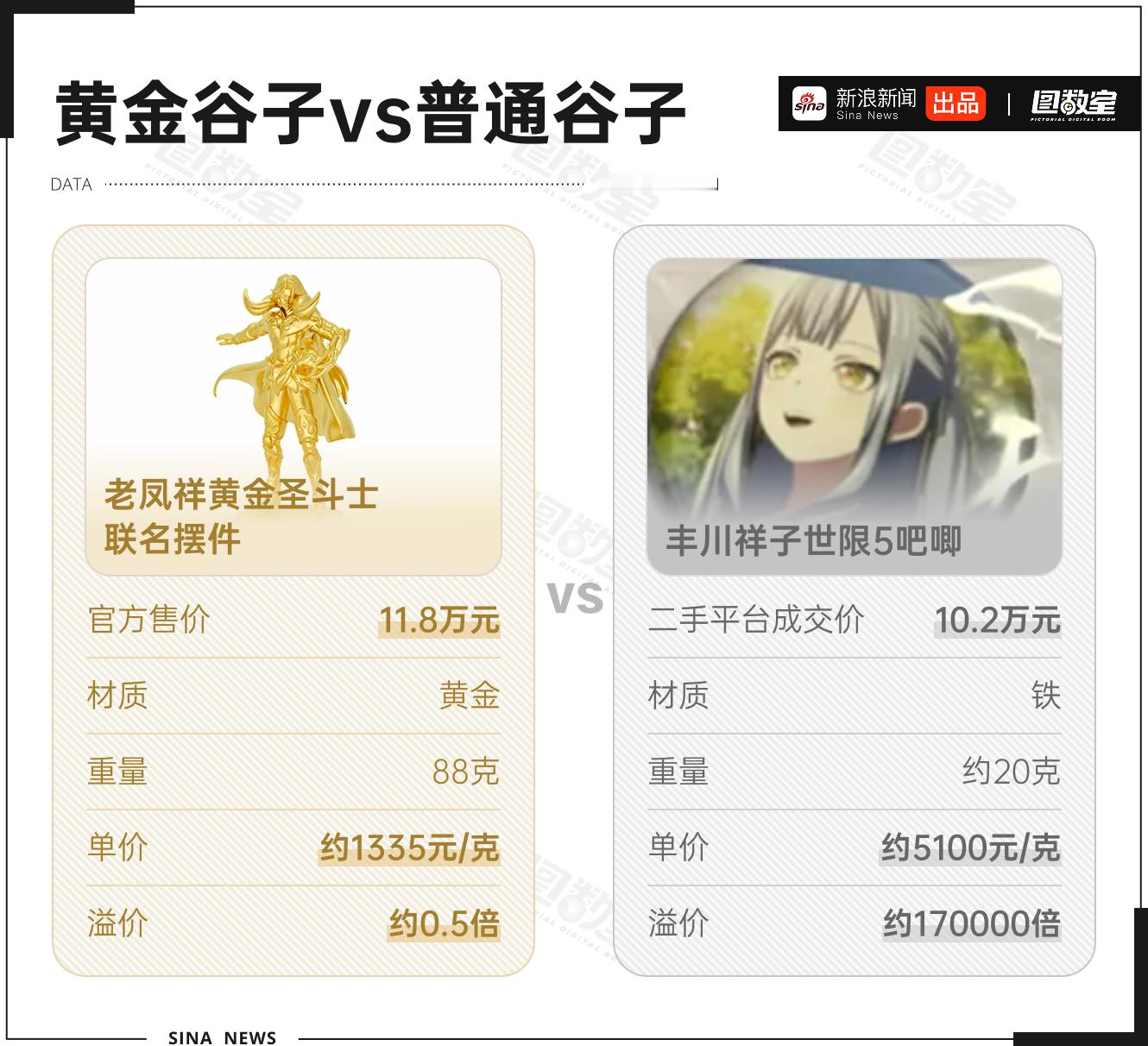 谁在为2000元1克的黄金买单本质上，黄金谷子等联名产品并非纯粹的投资品，其价值