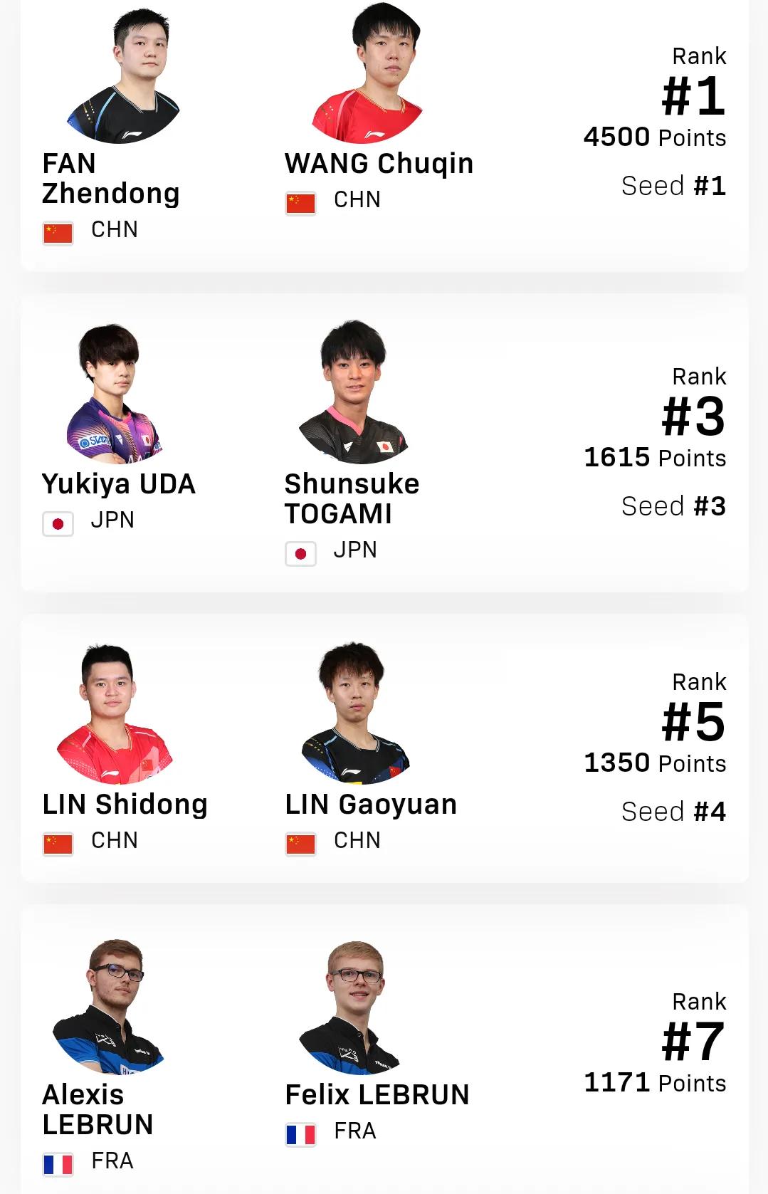 国乒3对双打将出战多哈男子总决赛！
#WTT多哈总决赛2023# 将于5天后正式