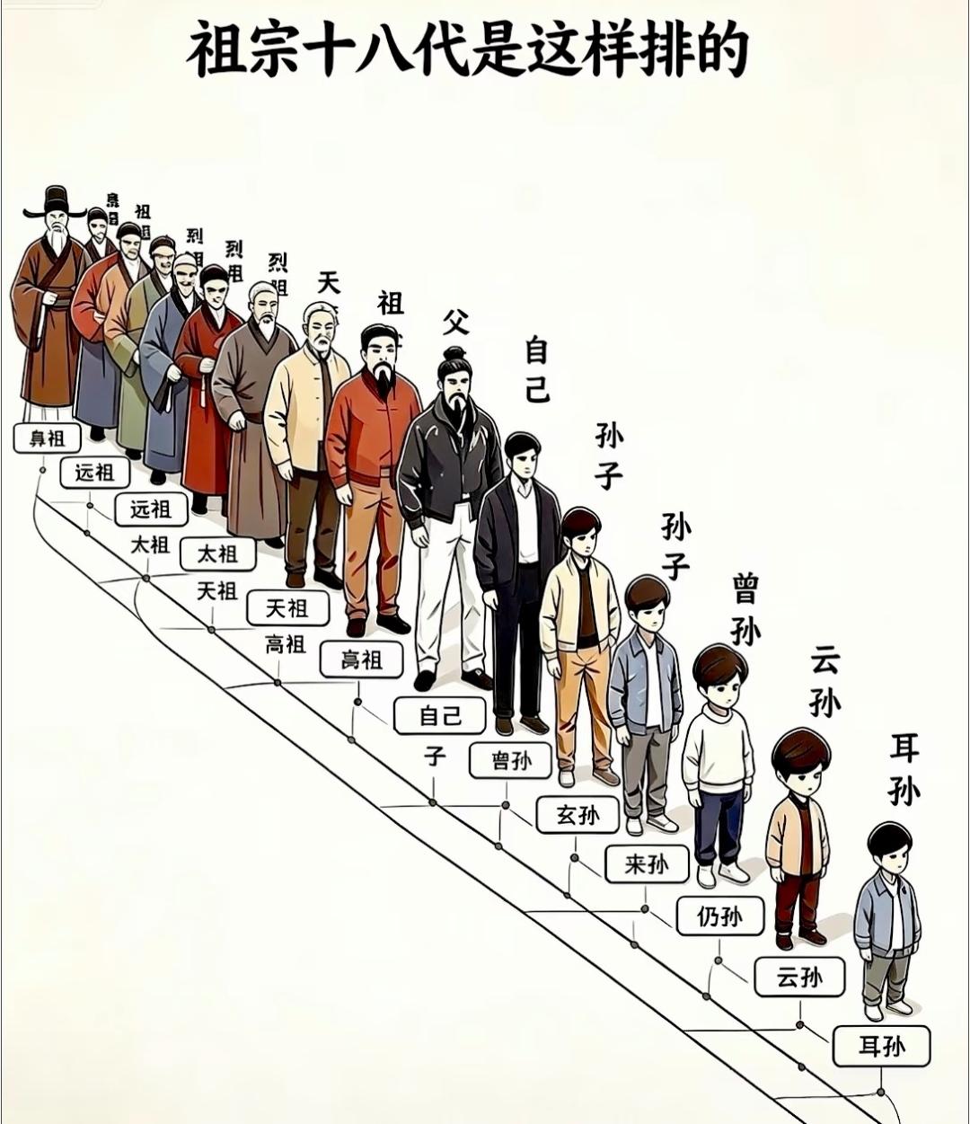 祖宗十八代