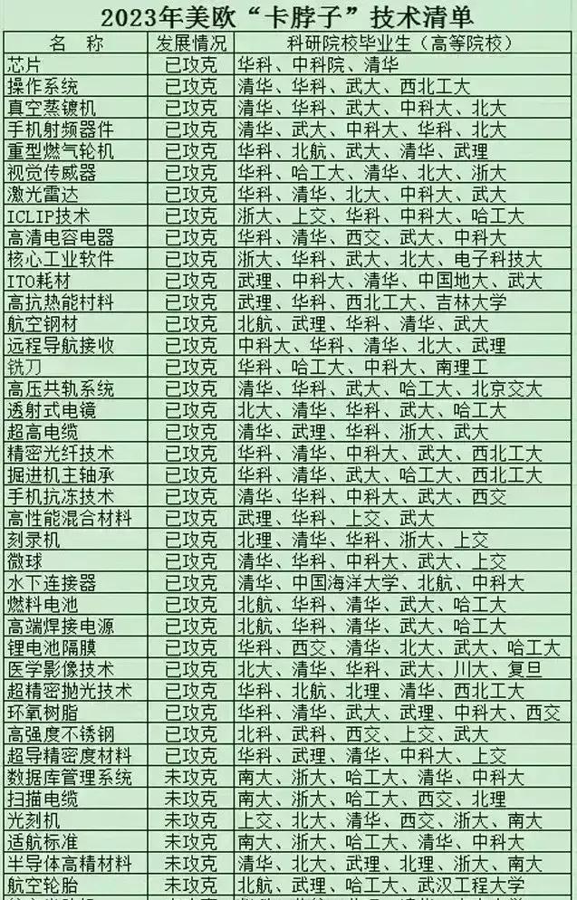 卡脖子清单，华科真是牛，没有华科参加的项目基本上都还没攻克，有华科参加的除了航空