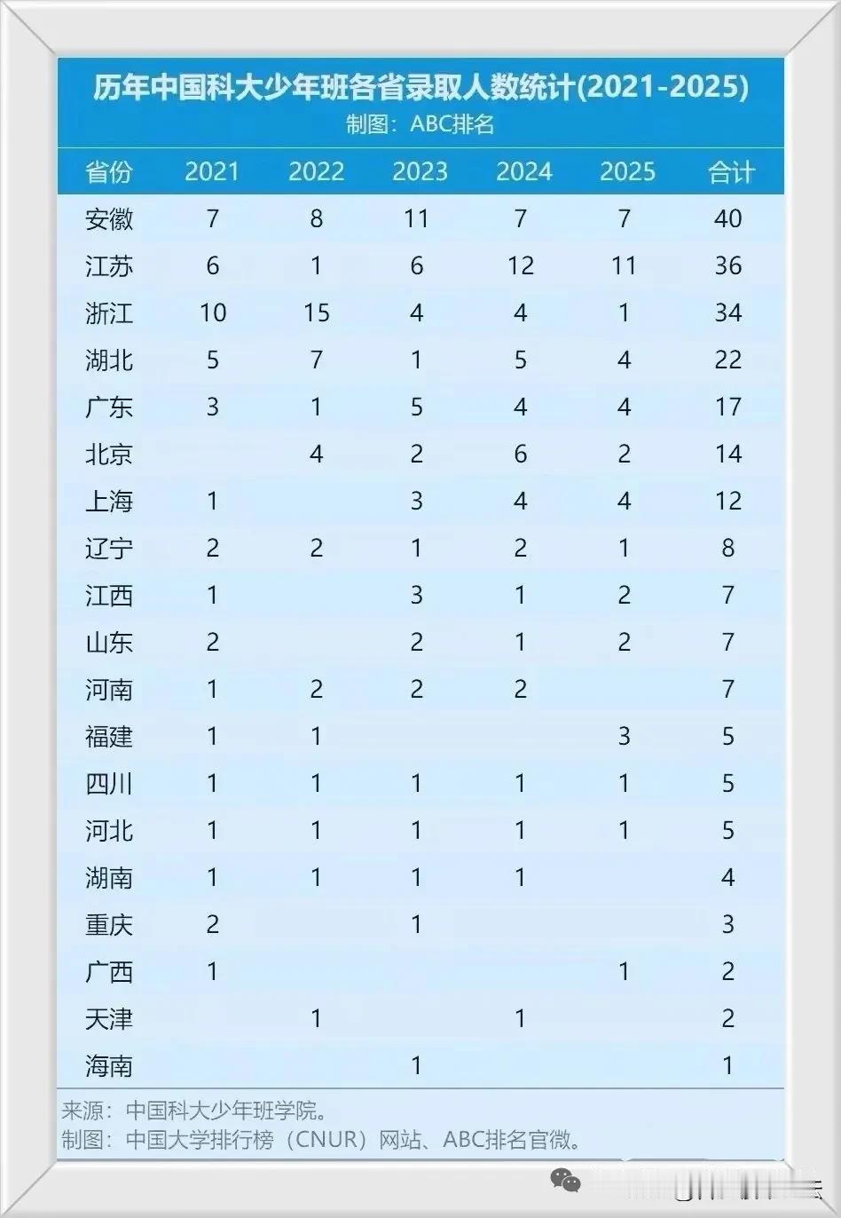 中科大在合肥，对安徽作用非常明显。历年中科大少年班各省录取人数，合计安徽最多。另