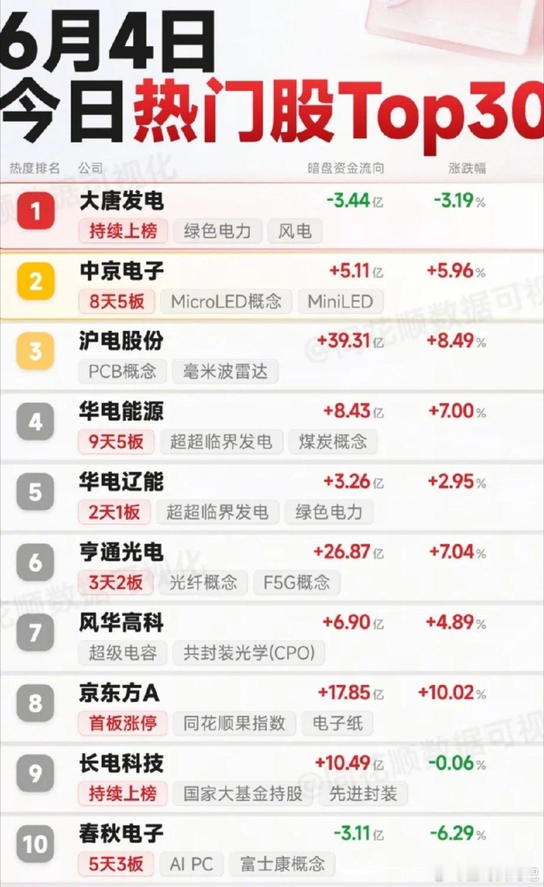 6月4日热门股Top30：科技股狂揽300亿资金，三大主线引爆市场今日A股热门股