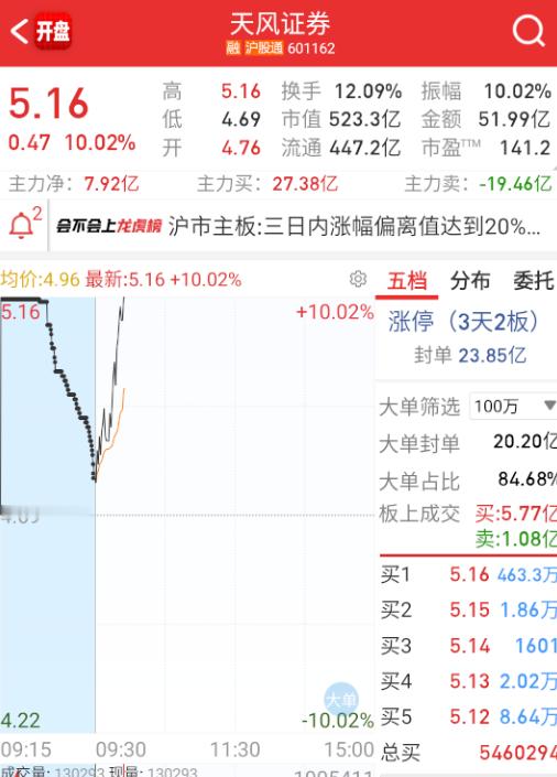 $天风证券 sh601162$ 拉板带动券商，但今天走得可能还是稳定币。 ​​​