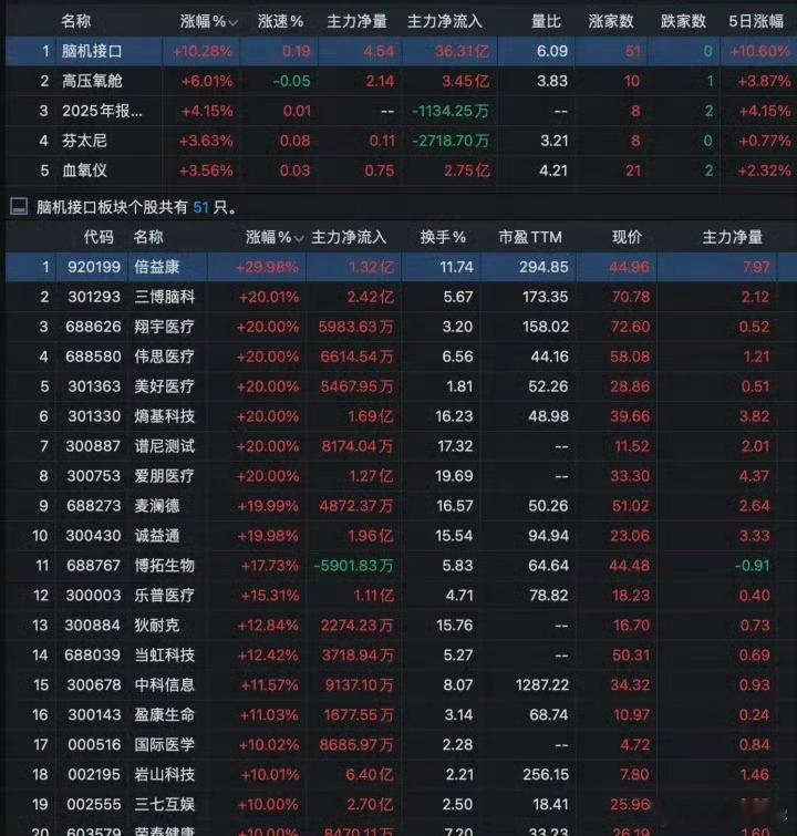 A股脑机接口概念集体爆发 新年第一个交易日看来很多人要吃肉咯。早盘航天概念大涨，