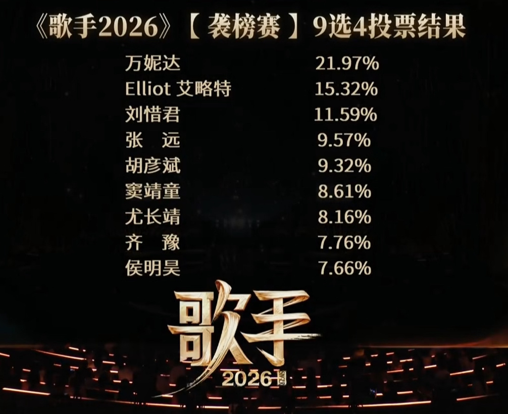 歌手排名侯明昊这是被淘汰回去拍剧了？虽然发挥不好，但是不应该淘汰他吧，感觉侯虽然