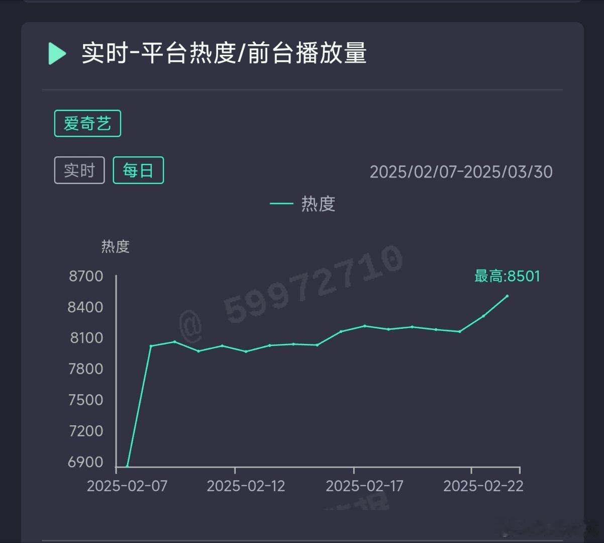 仙台有树超点次日热度新峰值8501，应该是🥝最近几部剧超点效果最明显的了。推测