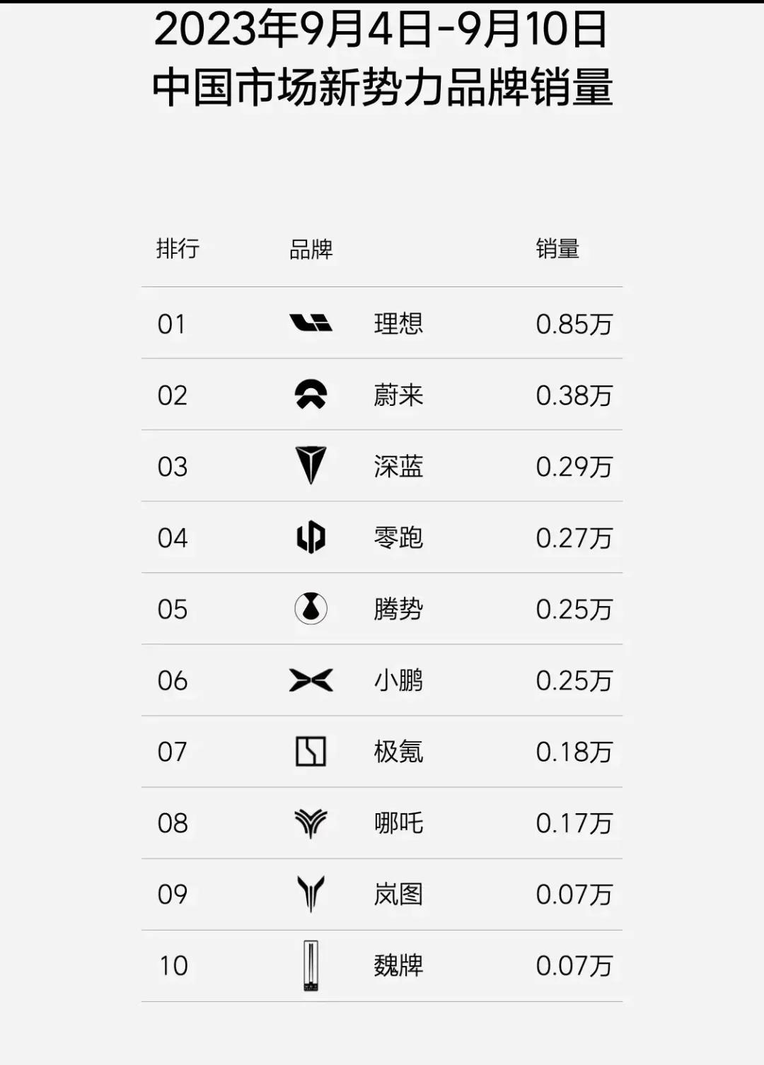 小鹏和蔚来的销量已经开始回落，小鹏从3000多辆降到了2000多，蔚来从近500