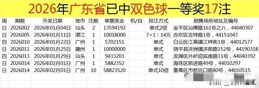 湛江市民中福利彩票双色球一等奖，奖金有1000万。恭喜这个幸运儿！虽然奖金一千万