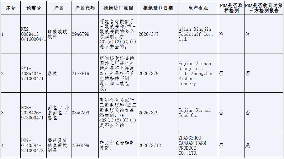 2026年3月福建输美产品被美国FDA拒绝进口情况

见图