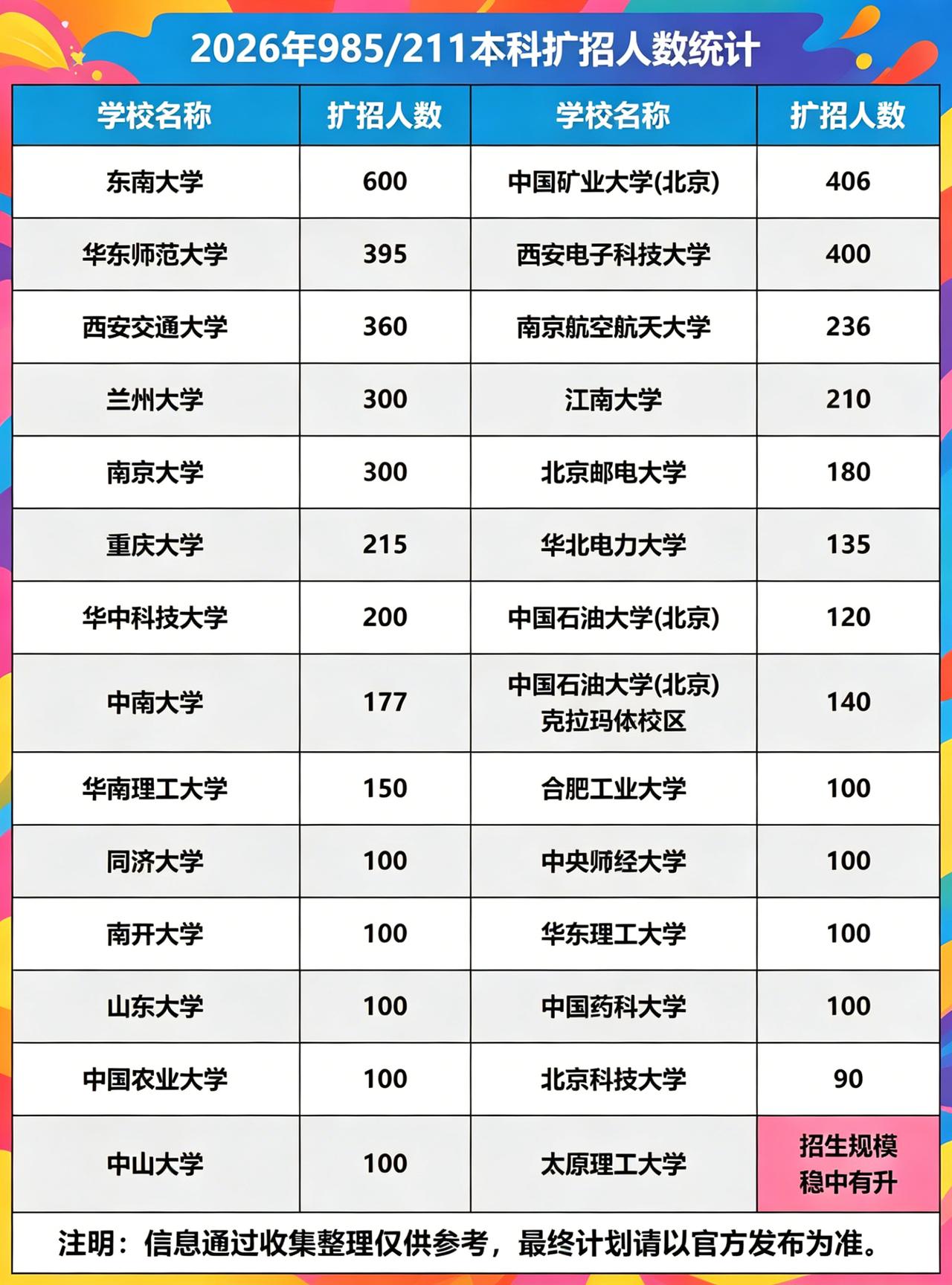 2026 高考爆好消息🎊！多所 985/211 官宣扩招👏。南大聚焦 AI 