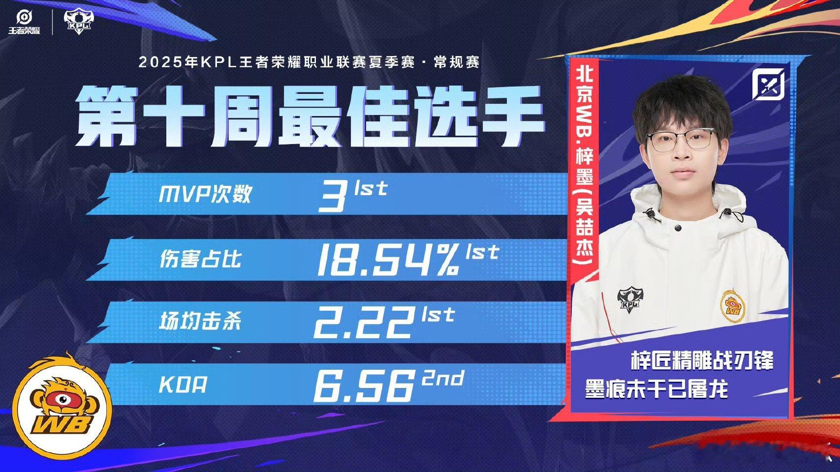 第十周最佳选手梓墨第十周最佳选手梓墨 ​​​