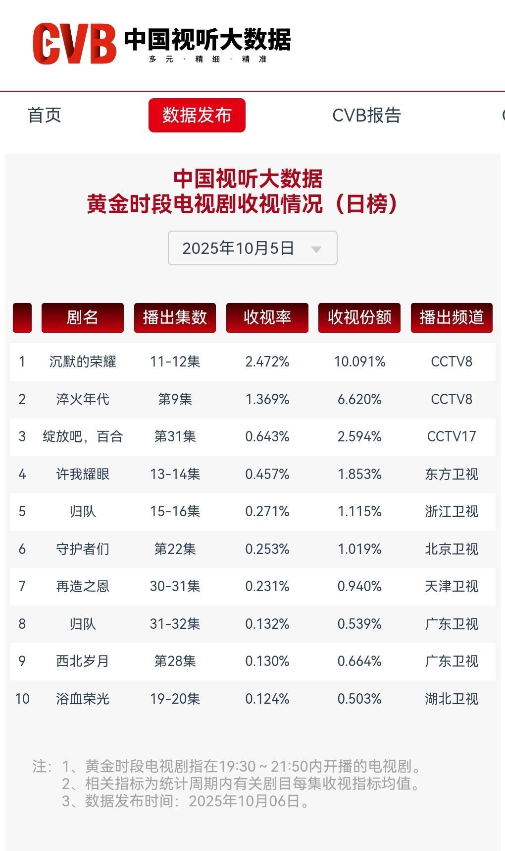 许我耀眼东方卫视，10月5日收视惊人！突破性的0.457％，在东方卫视，也很少见