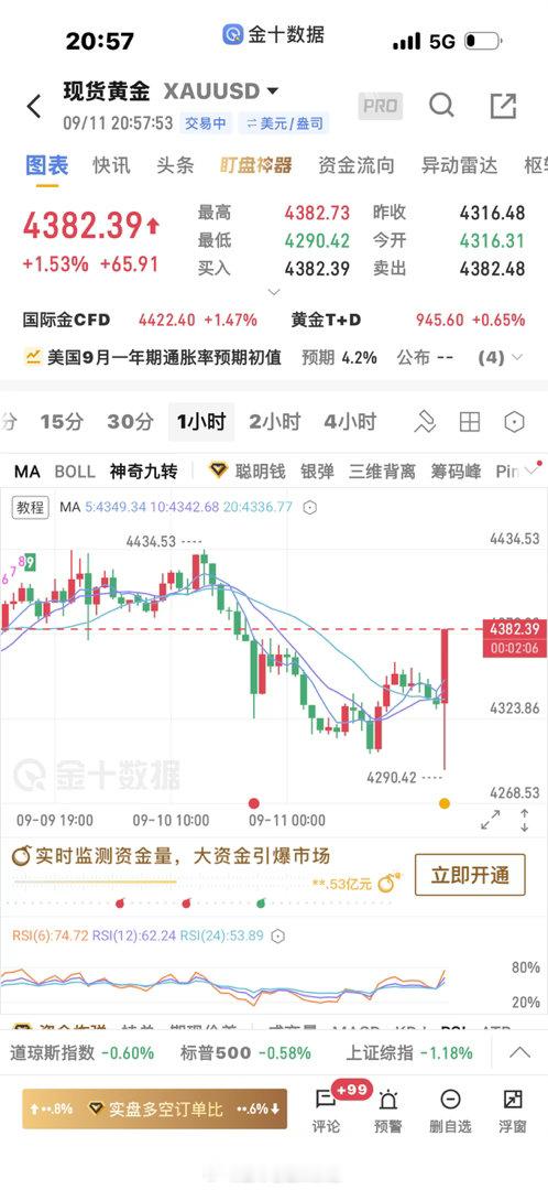 黄金[超话]  今晚这个数据小时线直接插针再次站上20日均线，行情跨度之大，要做