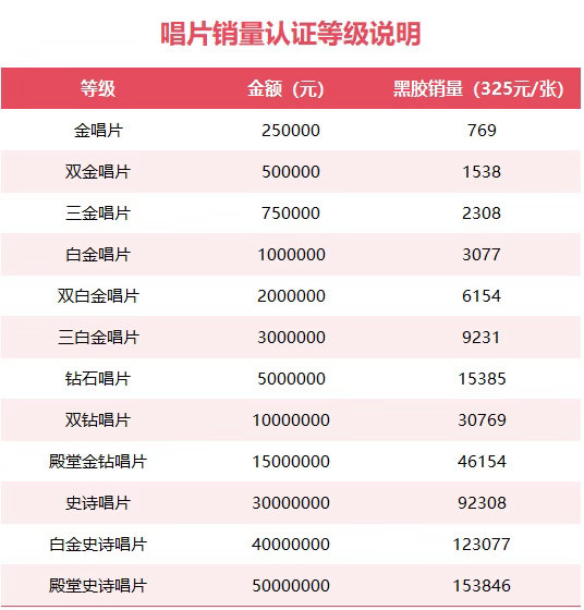 客观来说，现役体育场巡演的歌手，新专销量基本都是殿堂金钻打底。而他刚刚跑完六场万