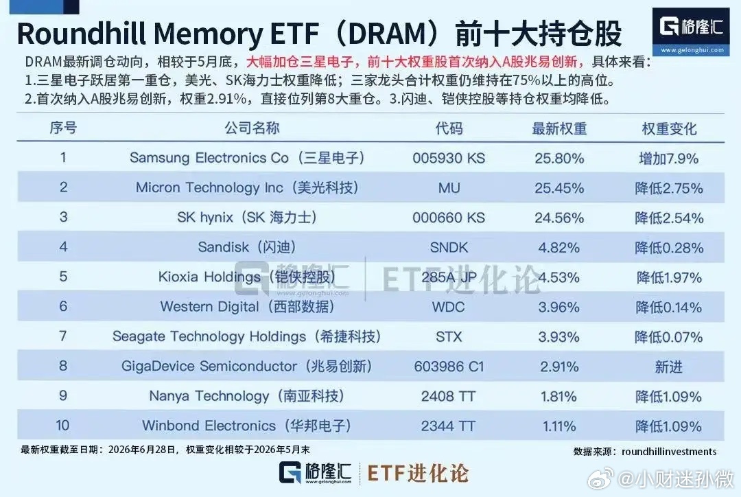 DRAM最新调仓动向，相较于5月底，大幅加仓三星电子，前十大权重股首次纳入A股兆