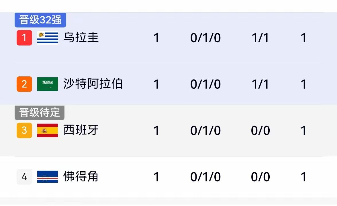 世界杯历史上头一次一天4场比赛都平局

西班牙，佛得角，乌拉圭，沙特这组更有意思