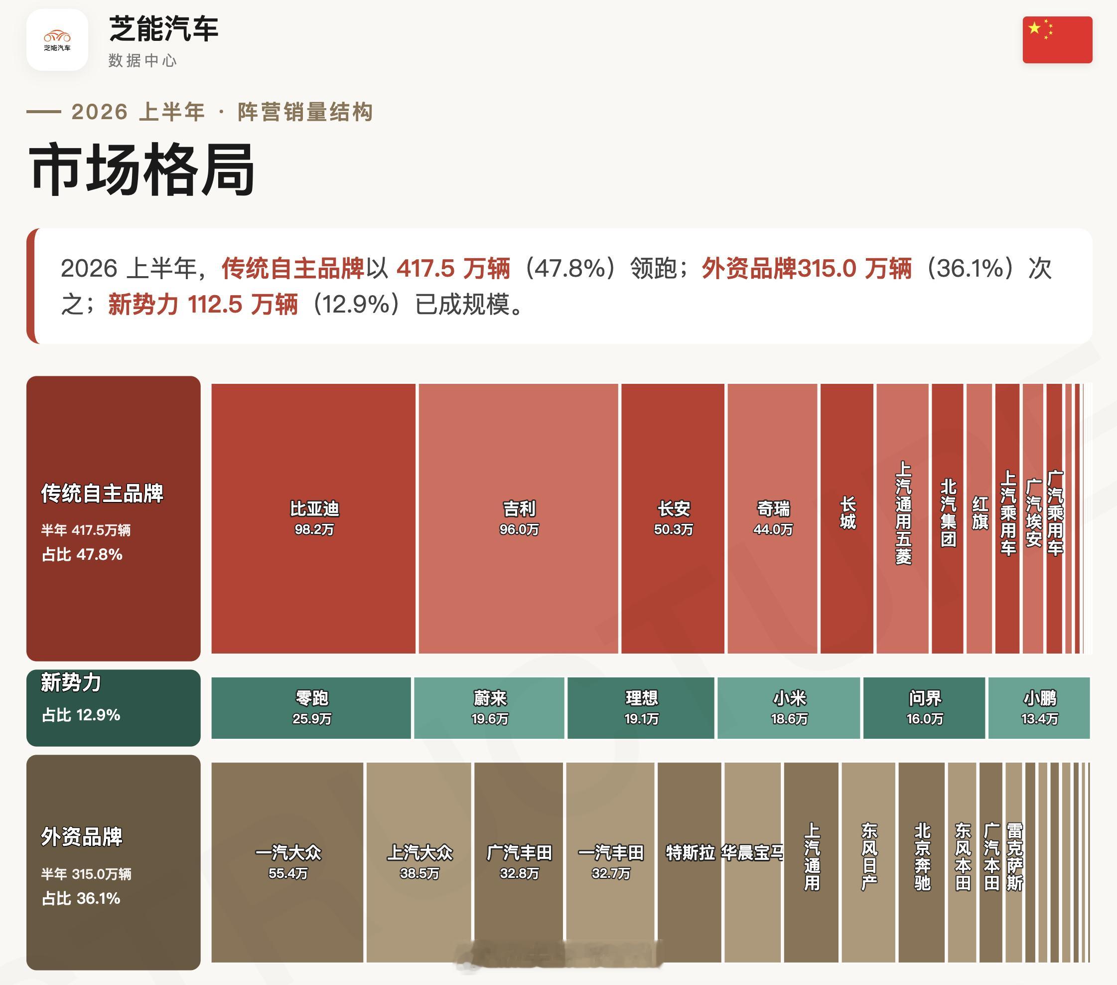 按照国内上险数据排列外资品牌1-6月还有315.0 万辆（36.1%）的市场传统