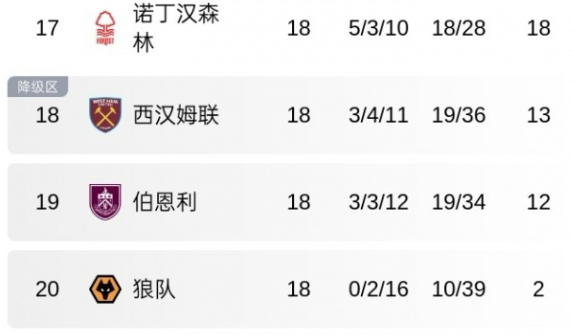 基本没救了……狼队11连败18轮0胜仅2分🙃半程最后一场客战曼联 
