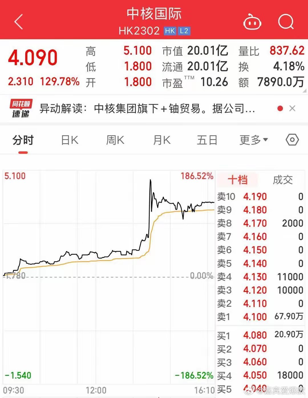 近20股涨停！这一板块集体狂飙，中核国际一度涨超180%！又和特朗普有关？每经编