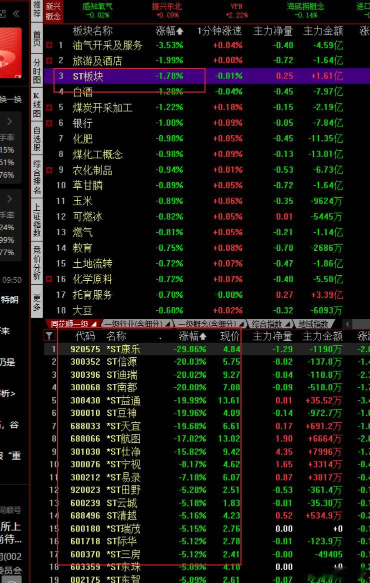 头部玩家而言，好信号！早点清理垃圾。 