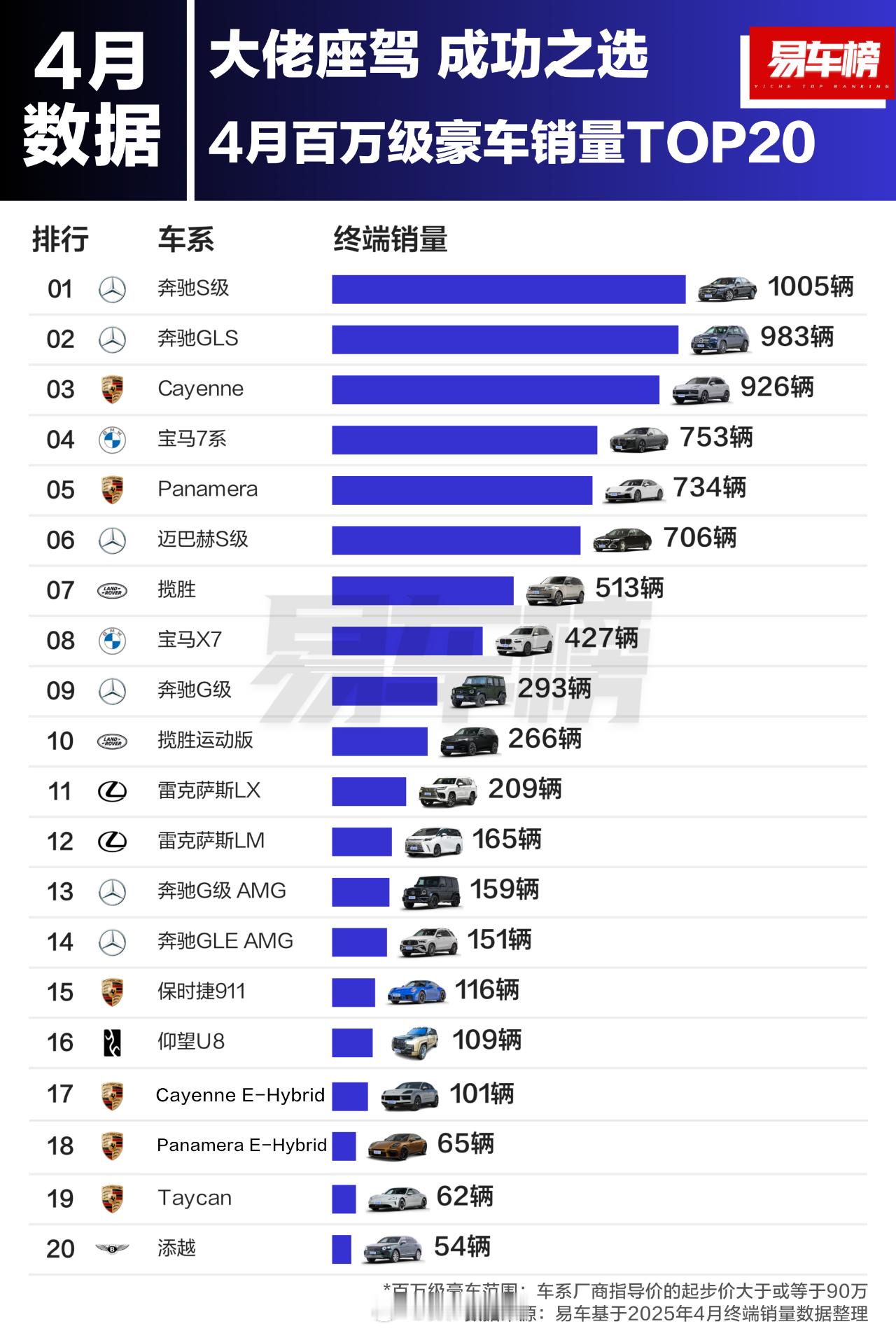 2025年4月百万级豪车销量TOP20：奔驰S级第一，1005辆大家预测下，尊界