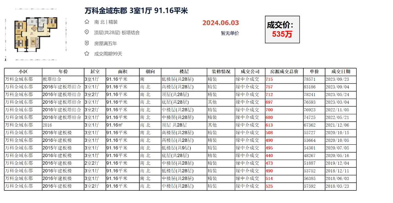 亦庄开发区：万科金域东郡 成交数据