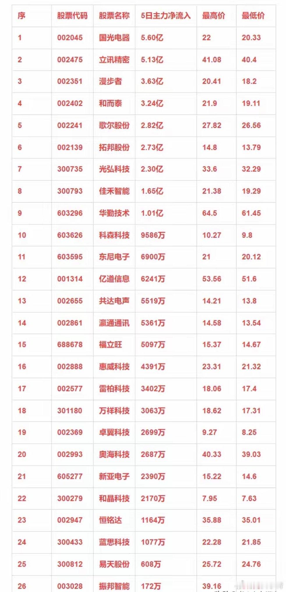 消费电子概念，本周主力资金净流入的26强个股！ 